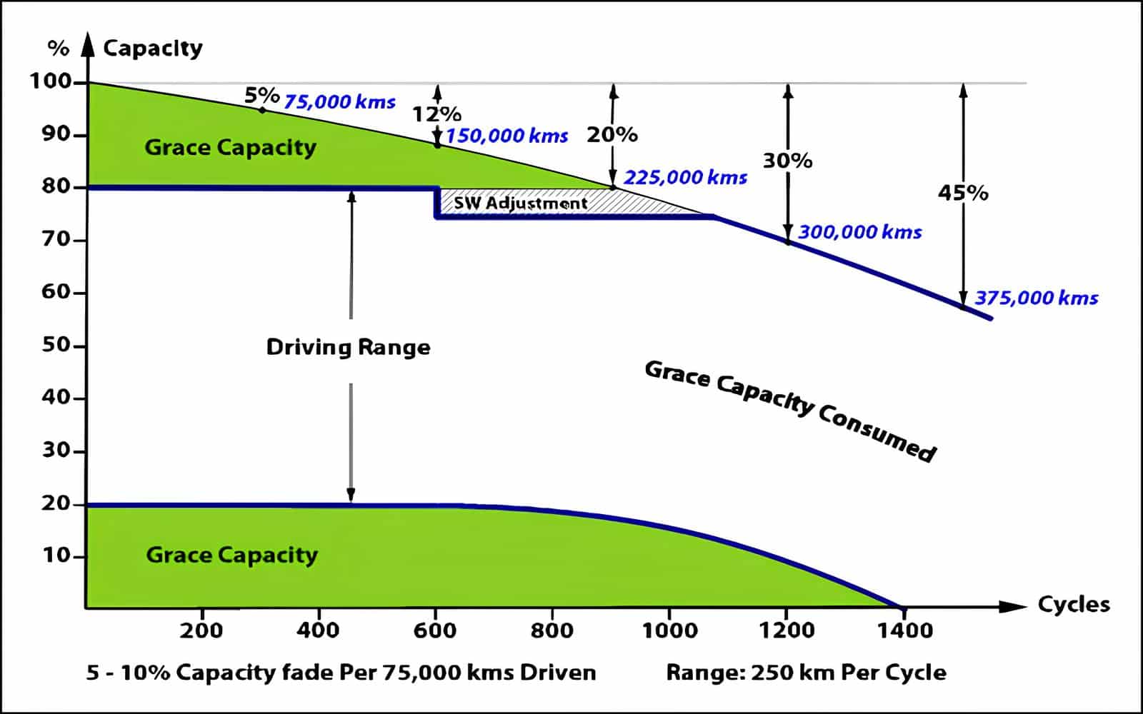 Chart showing average EV battery lifespan by charging practice